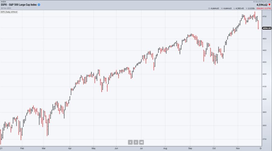 S&P 500 Daily YTD 11_26_21